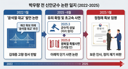 [이슈] '윤석열 대교' 발언 박우량 전 신안군수, 정청래 특보 임명 '논란'