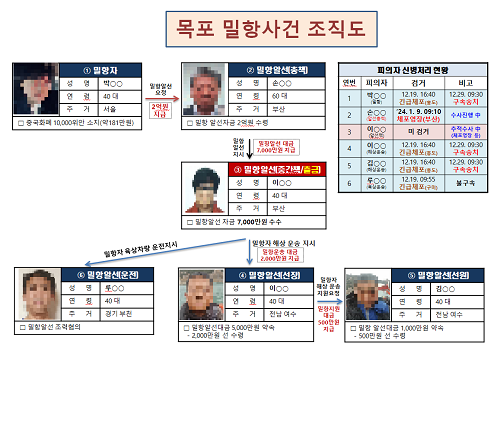 목포해경, 40대 밀항 시도자 밀항 알선 총책 검거