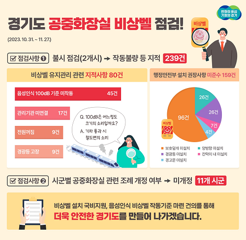 ‘살려주세요’ 외쳐도 작동하지 않는 공중화장실 비상벨…경기도, 239건 적발