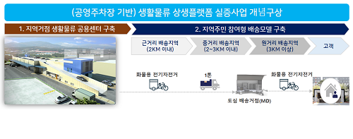 경북도, 디지털 물류실증단지 조성사업으로 국비 16억원 확보