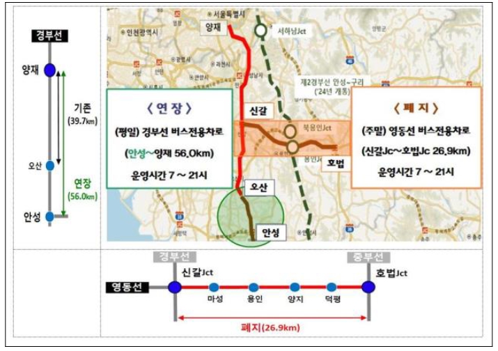 국토교통부, 고속도로 버스전용차로, 평일 경부선은 안성나들목까지 연장하고 영동선은 폐지한다