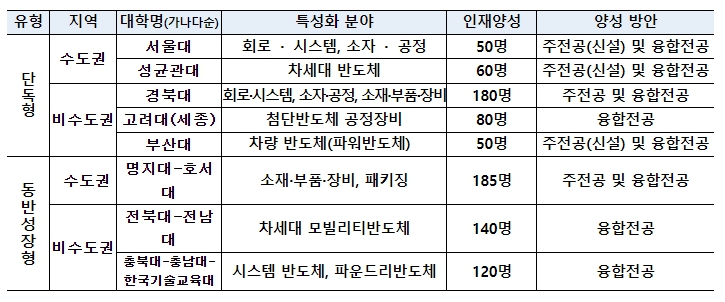교육부, 첨단산업 인재양성 위해 13개 대학 신규 선정, 올해 총 745억 원 지원
