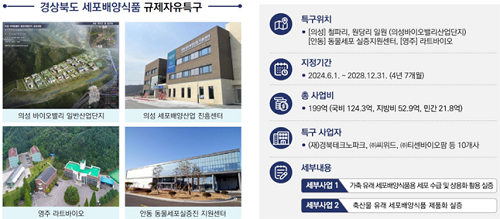 경북도, 세포배양식품 규제자유특구 신규지정 확정
