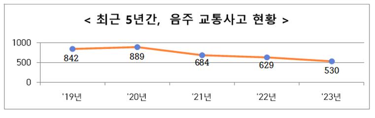 전남경찰, 도내전역 음주운전 일제 단속 실시