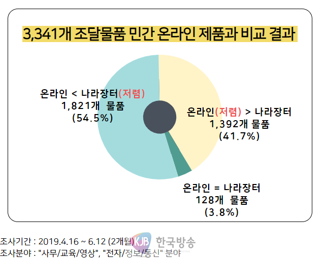190820 공공조달 일부 품목 바가지(모바일보도자료).png