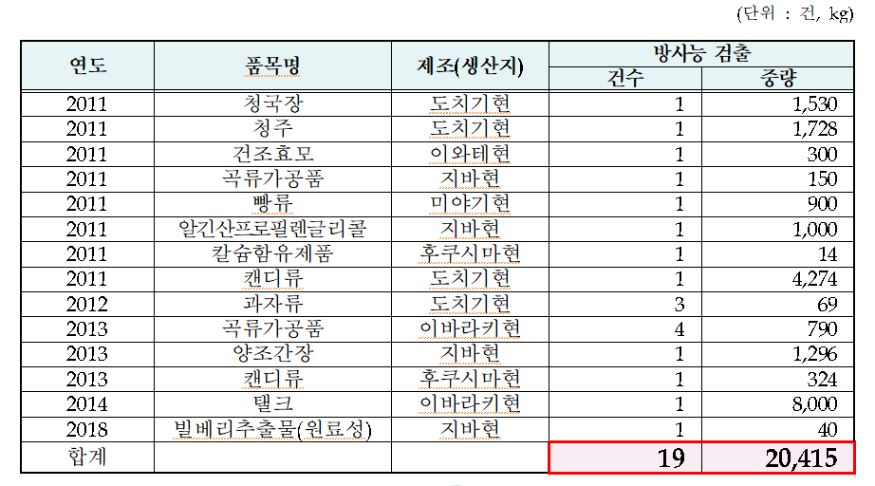 후쿠시마산 등 8개 현 식품가공품 방사능 검출 현황.png