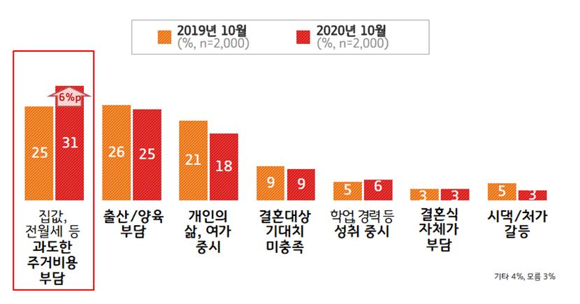 3-비혼증가이유.JPG