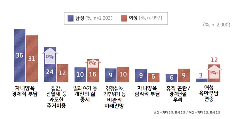 5-우리사회 저출생문재원인(성별).JPG