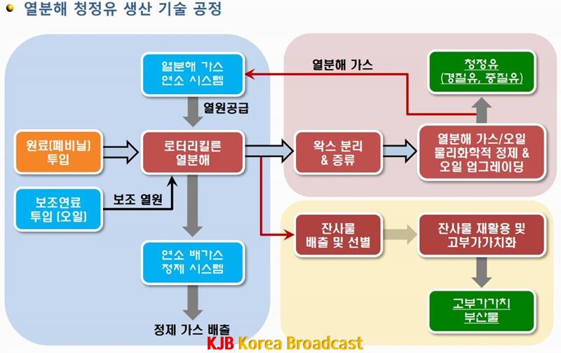 열분해 청정유 생산 기술 공정.JPG